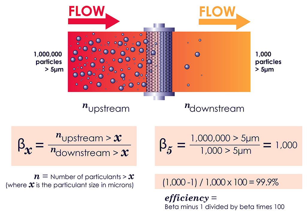 filter efficiency beta ratio